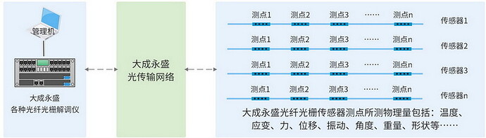 OFSCN® 光纤光栅传感系统框图