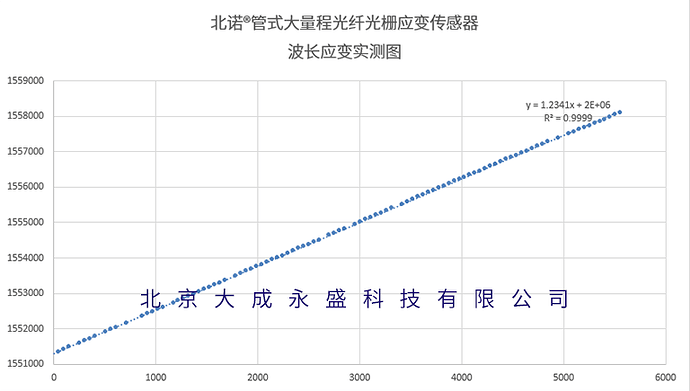 OFSCN® 光纤光栅应变计