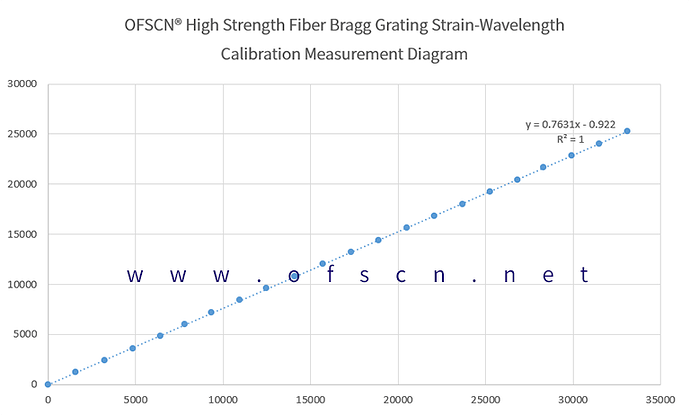 OFSCN® High-Strength Fiber Bragg Gratings / FBG Strings (Bare)